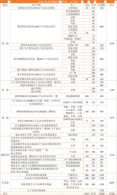 內(nèi)蒙古: 在建待建新能源規(guī)模超160GW,三峽、華電、大唐、華潤等深度布局