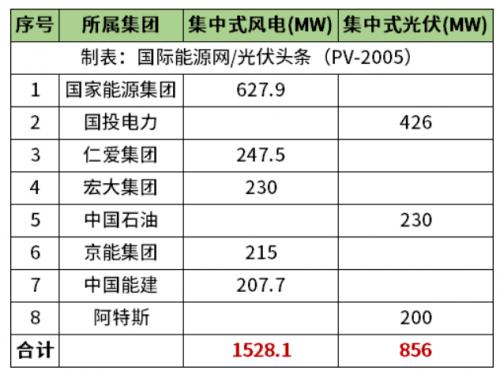 天津2.38GW風(fēng)光項(xiàng)目清單公布!國(guó)家能源集團(tuán)、國(guó)投、中石油、中國(guó)能建等領(lǐng)銜
