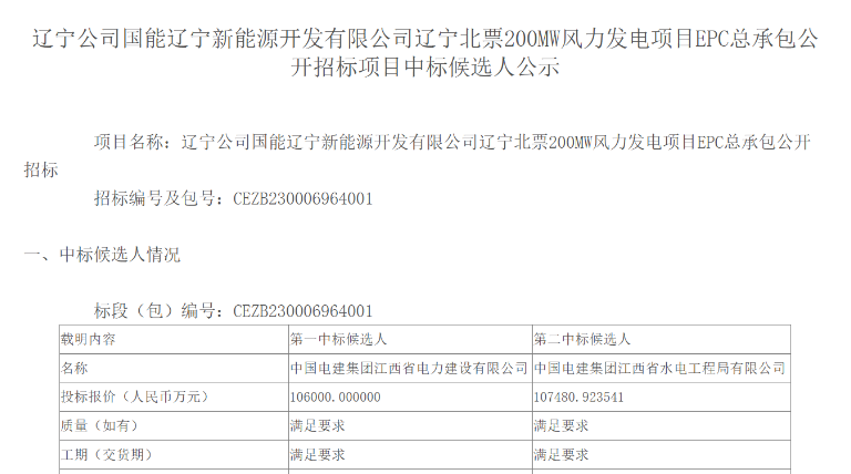 超10億元！中國(guó)電建擬中標(biāo)200MW風(fēng)電項(xiàng)目