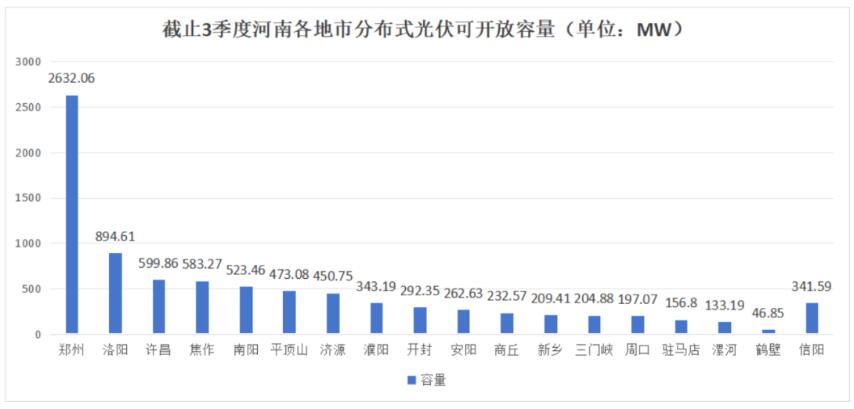 不足8.6GW，河南公布18地市分布式光伏可開放量