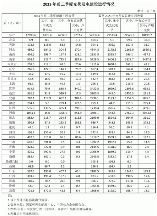 前三季度各省光伏裝機出爐: 河南超10GW,魯、蘇、湖北、新疆領(lǐng)先
