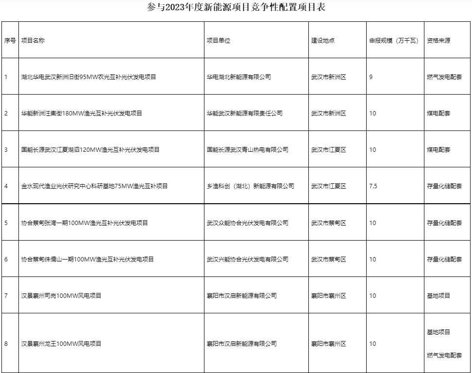 國家電投、國家能源集團(tuán)等領(lǐng)銜！湖北6.9GW新能源清單公布