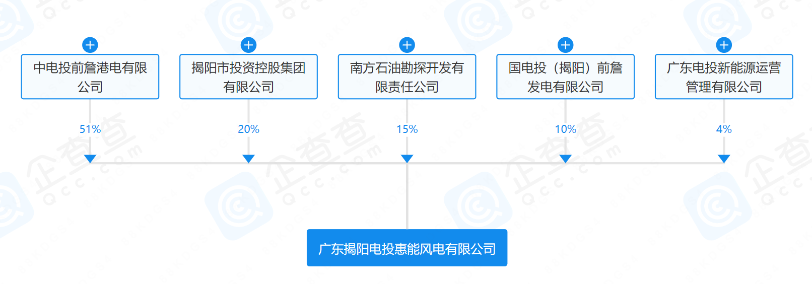 2億元！國(guó)家電投等在揭陽(yáng)成立風(fēng)電公司