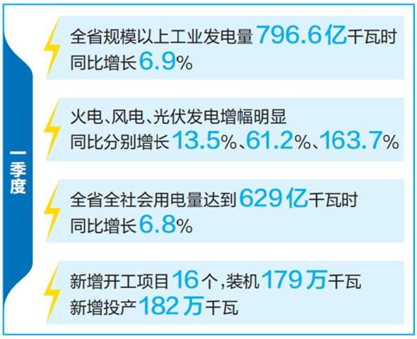 云南省優(yōu)化運行調(diào)度、加快新能源投產(chǎn)并網(wǎng)