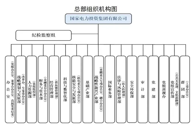 國家電投組織機構調(diào)整！